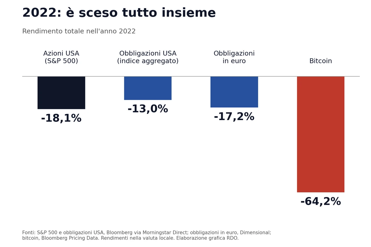 Grafico del 2022: azioni USA -18,1%, obbligazioni USA -13,0%, obbligazioni in euro -17,2%, bitcoin -64,2%