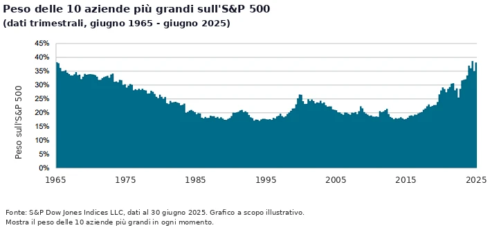 Grafico del peso delle 10 aziende più grandi sull'S&P 500 dal 1965 al 2025, risalito vicino al 40%