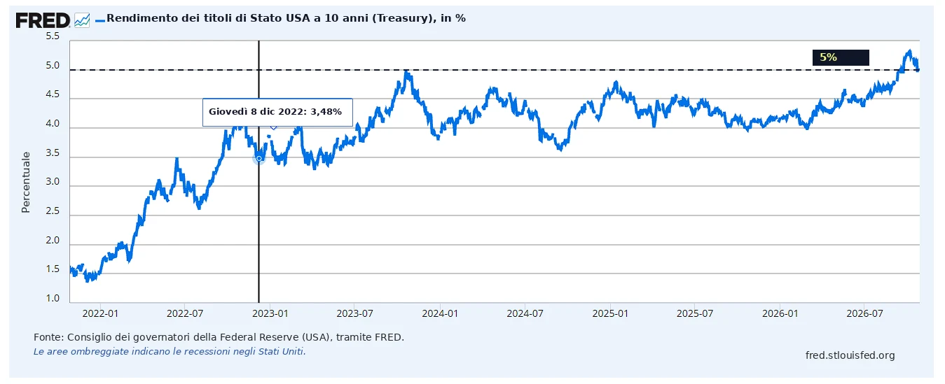Grafico del rendimento dei titoli di Stato americani a 10 anni dal 2022 al 2026, oltre la soglia del 5% a ottobre 2026